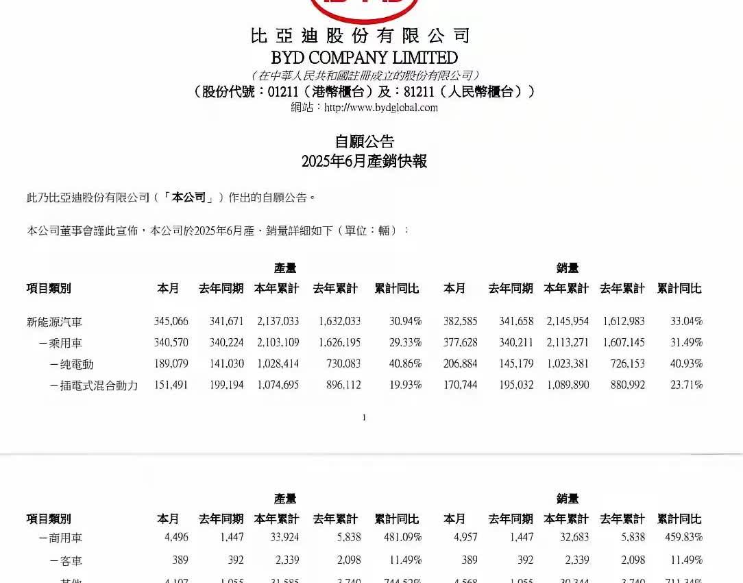 比亚迪公布了6月份的销量为38.25万辆，竟然没有突破40万辆，真如网友所说，4