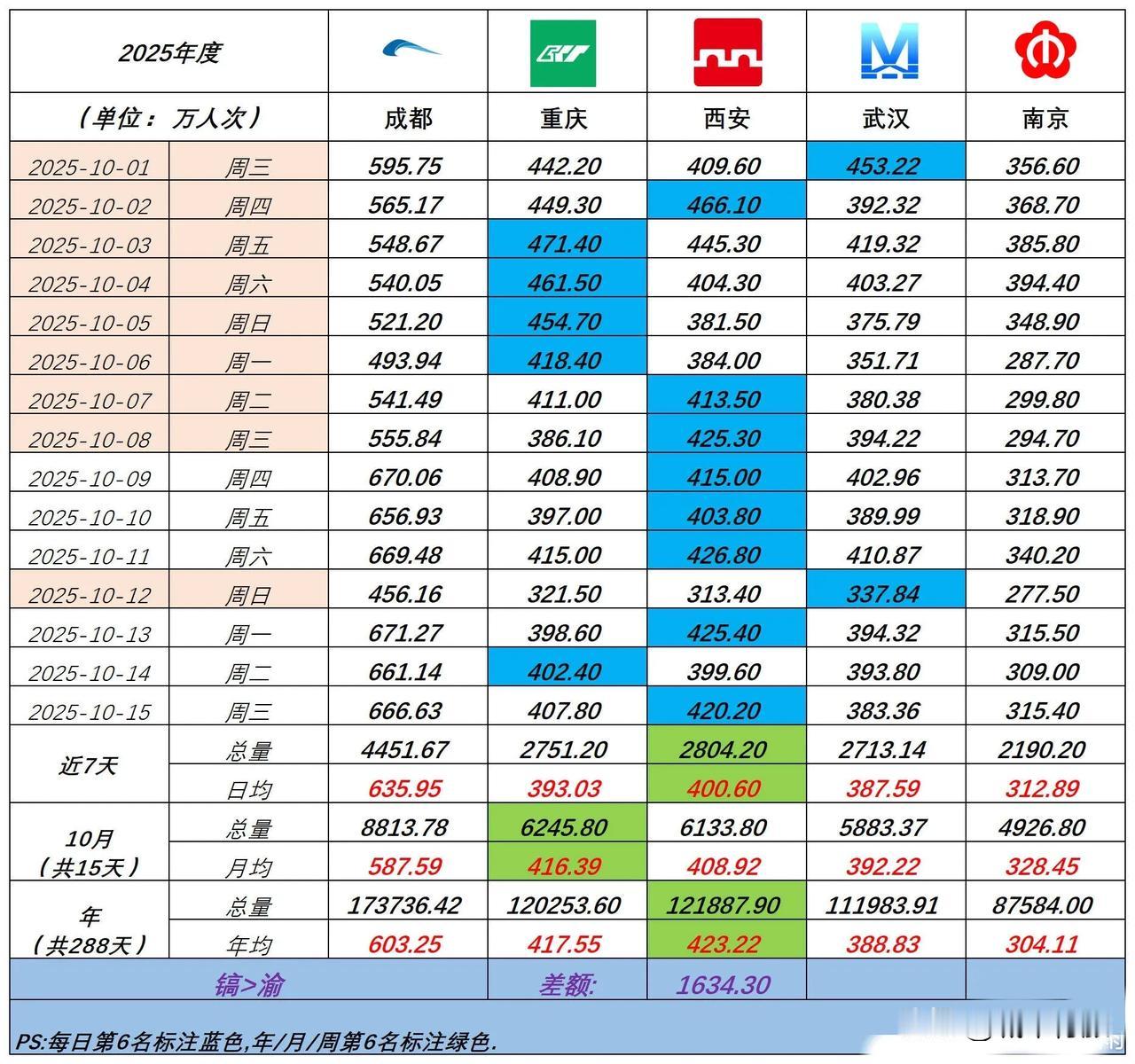 截止2025年10月15日，西安地铁年客流总量121887.90万人次，重庆轨道