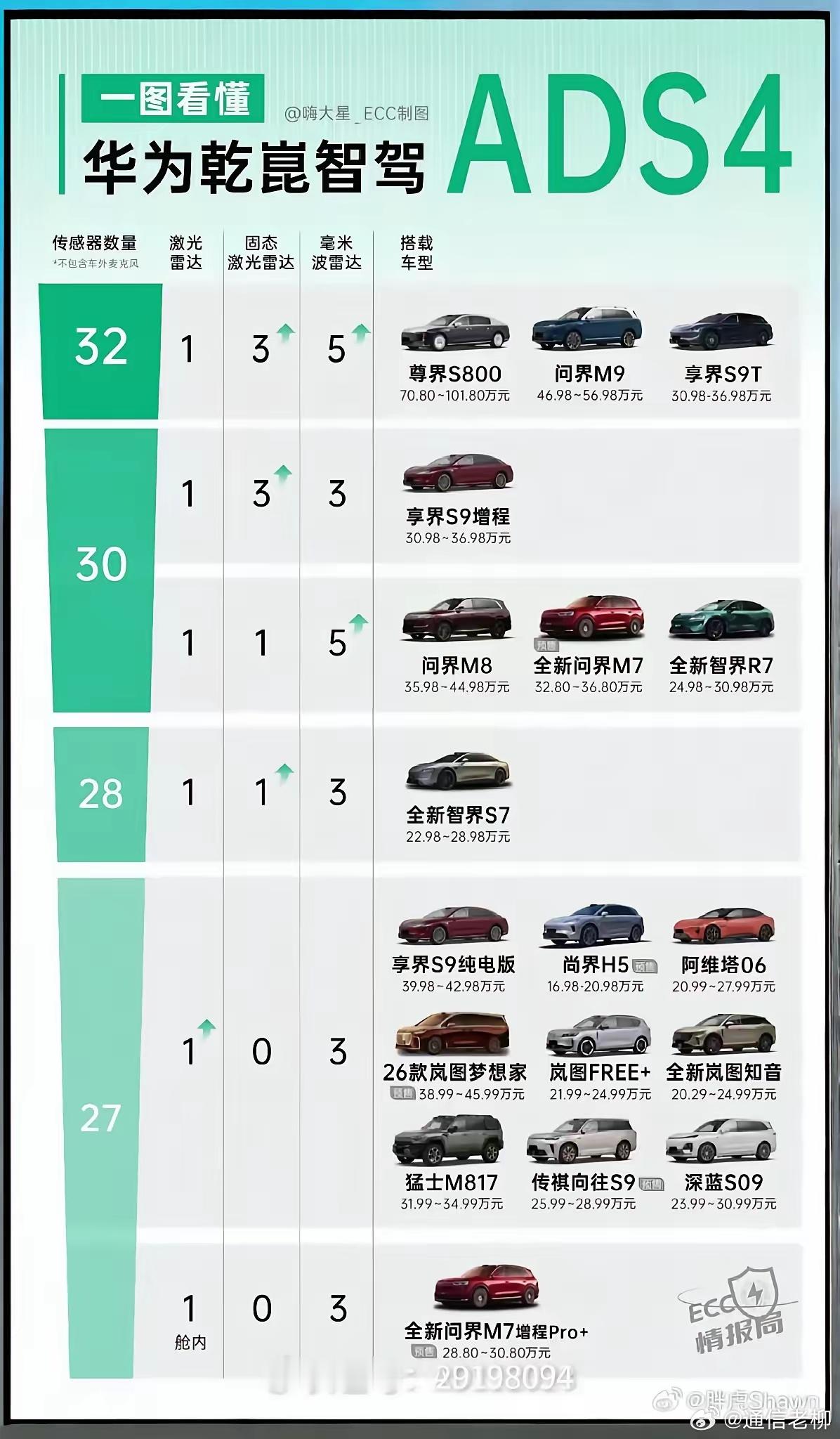 同样搭载的是华为智能驾驶，不同车型还是有区别的！（图自网络）​​​