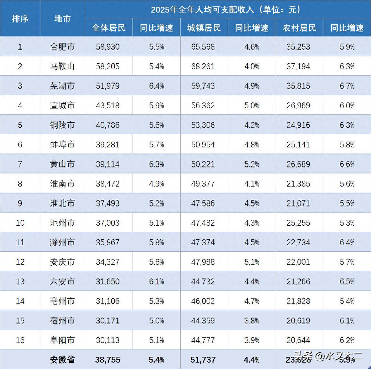 马鞍山的人均收入是非常高的。数据显示，安徽省2025年人均可支配收入达到了3.8