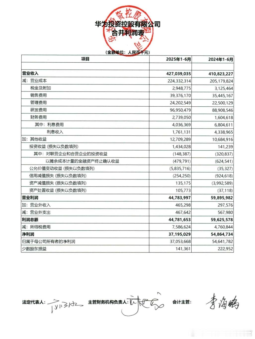 华为上半年业绩公布，营收小增，净利大跌。具体来看：营收4270.39亿，同比增长