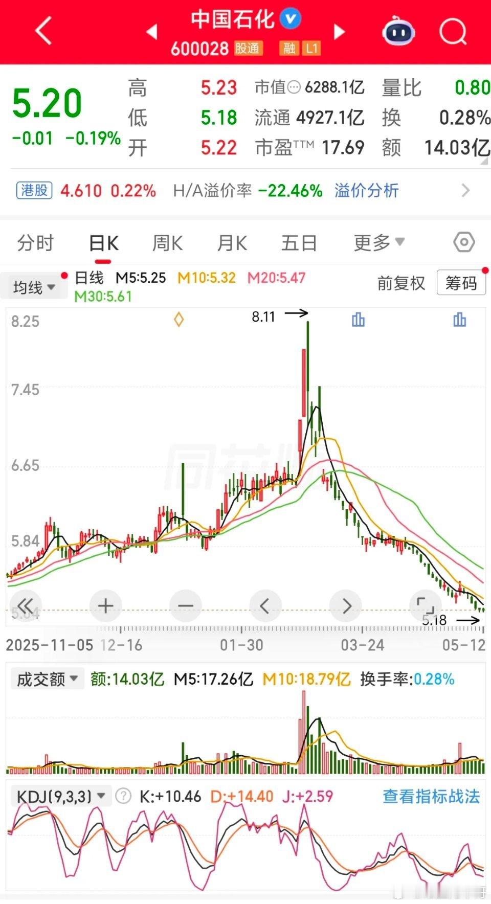 中国石化稳如泰山！现在已经进去了每天下跌一分钱的阶段，简直是稳如老狗。别人的股票