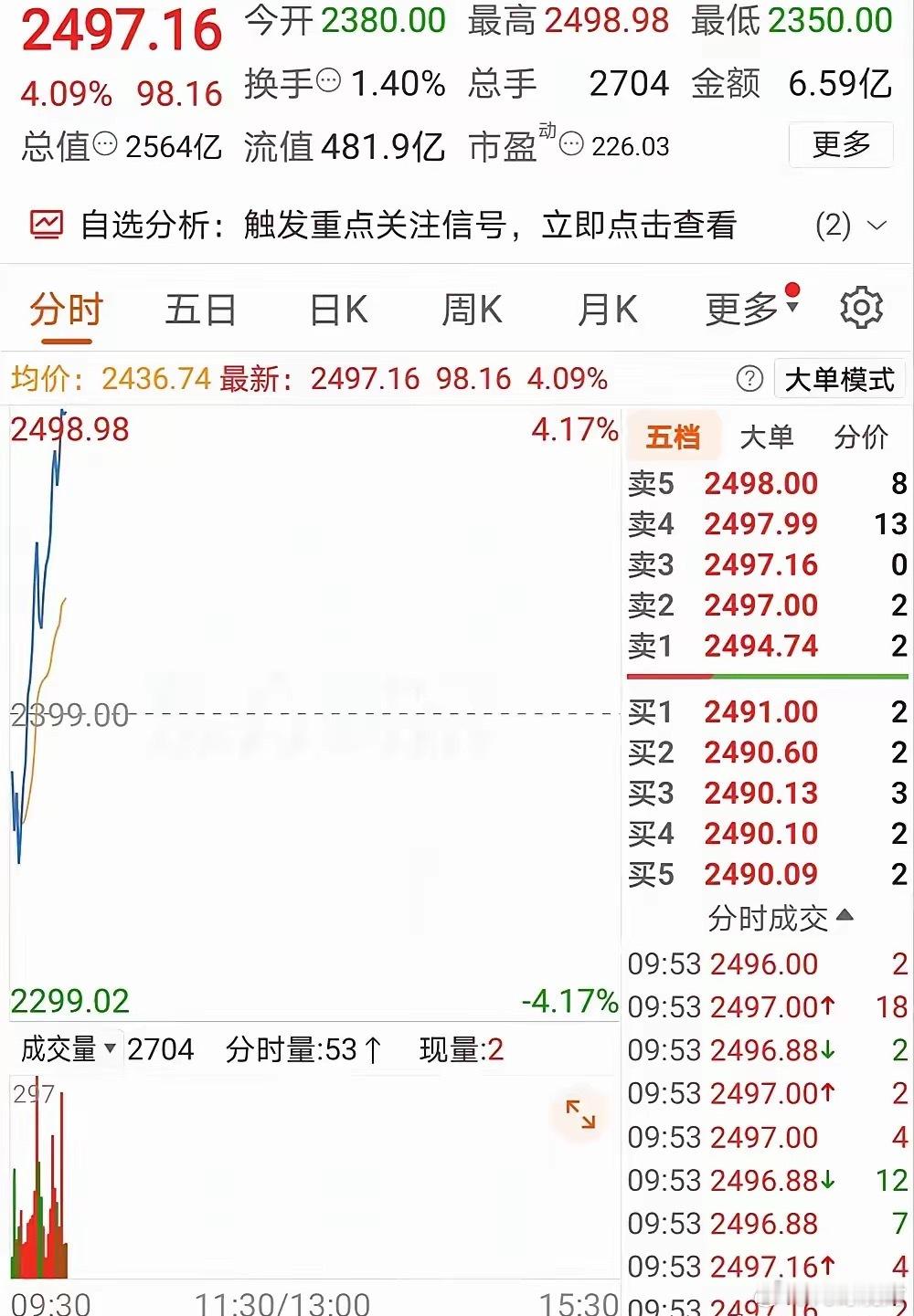 妖王归来：2518元，大A史上最强“过山车”？妖王之王，又涨上2518元了！不