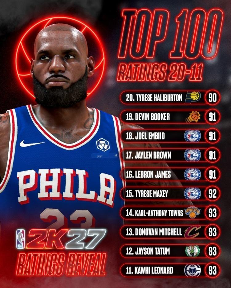 合理吗？NBA2K公布了新赛季能力值排名第20-第11的球员，其中伦纳德、塔图