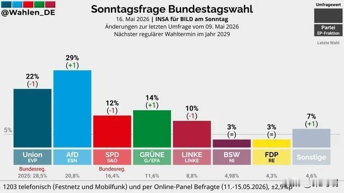 最新INSA/BildamSonntag民调：德国极右翼另类选择党（Af