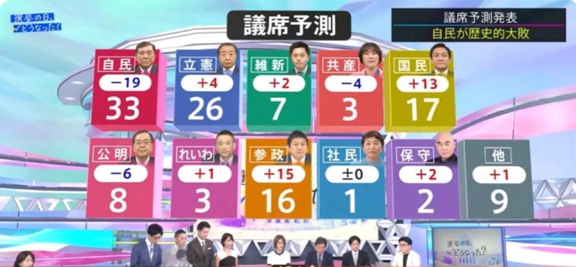 共同社消息，自民-公明党联盟，于参议院选举中惨败。当地时间20日，日本第27