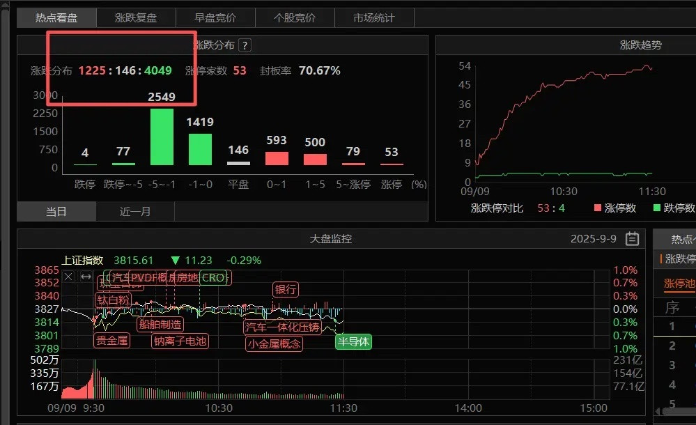 热门板块继续拉胯市场直接缩量了，这就说明有些资金在观望了，舆论又在批评机构抱团，