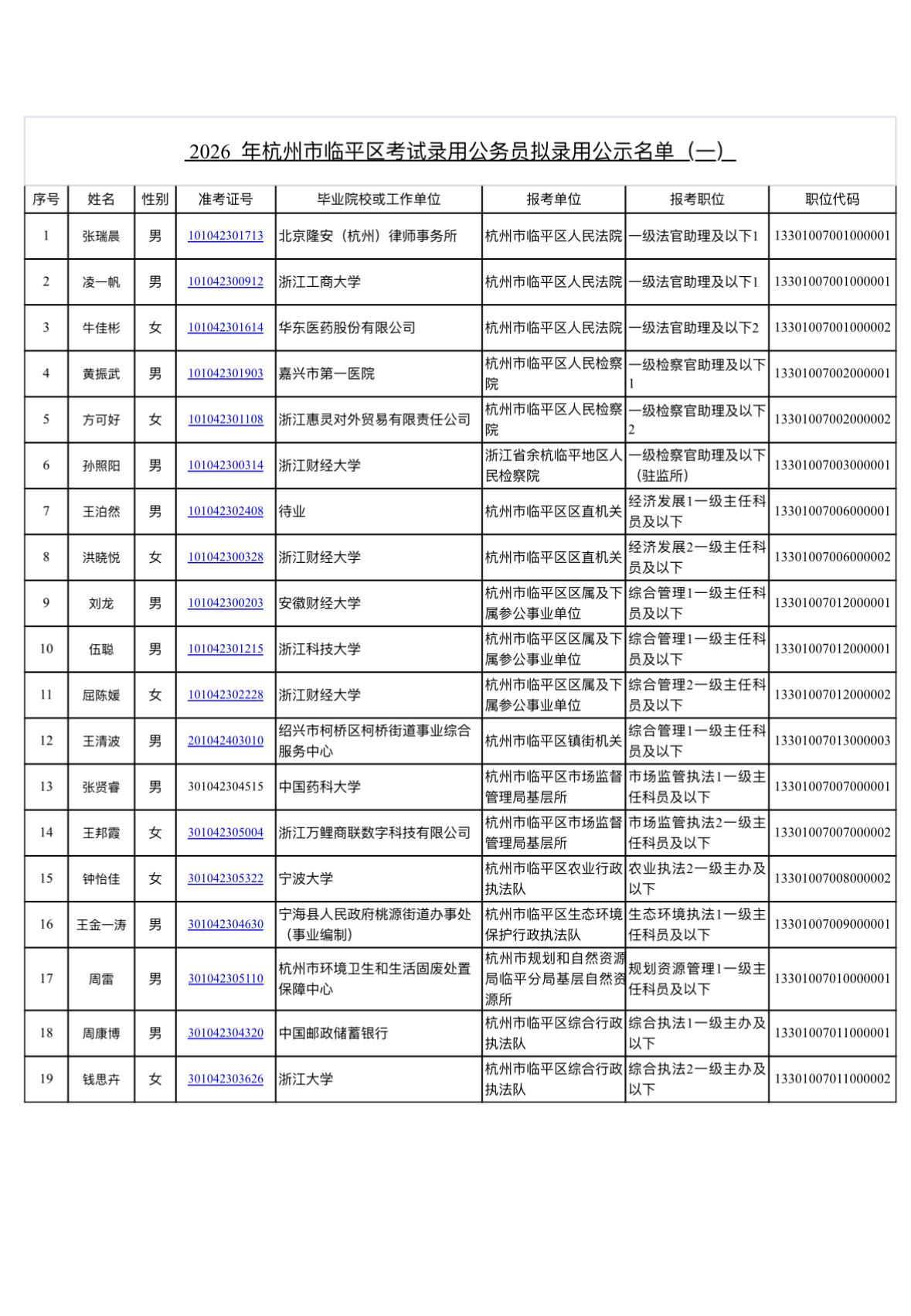 名单公示！杭州临平区公务员拟录用名单发布📌发布单位：杭州市临平区公务员局