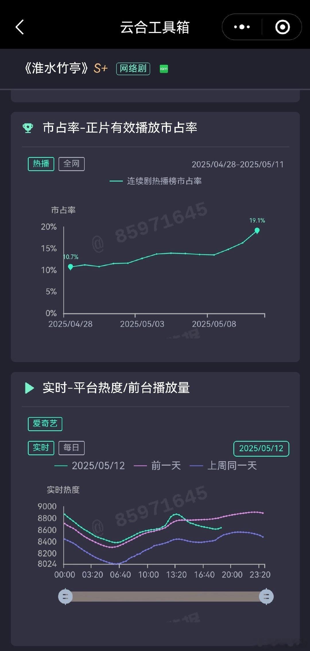 《淮水竹亭》超点第二天的热度好拉哦，中午固两屏，今晚固四屏呢，说真的这待遇真的很