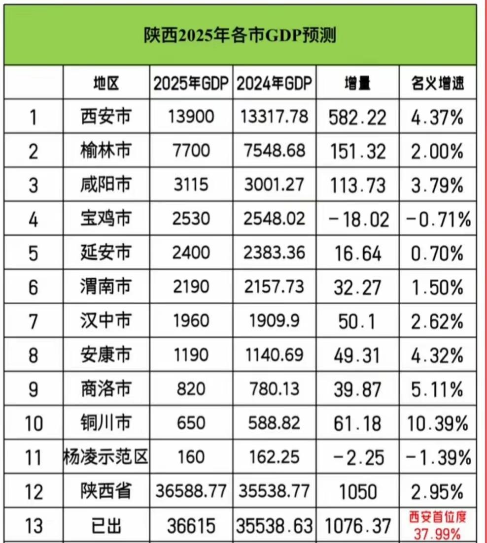 陕西各市2025年GDP预测：西安接近1.4万亿、宝鸡杨凌负增长陕西是我国经济