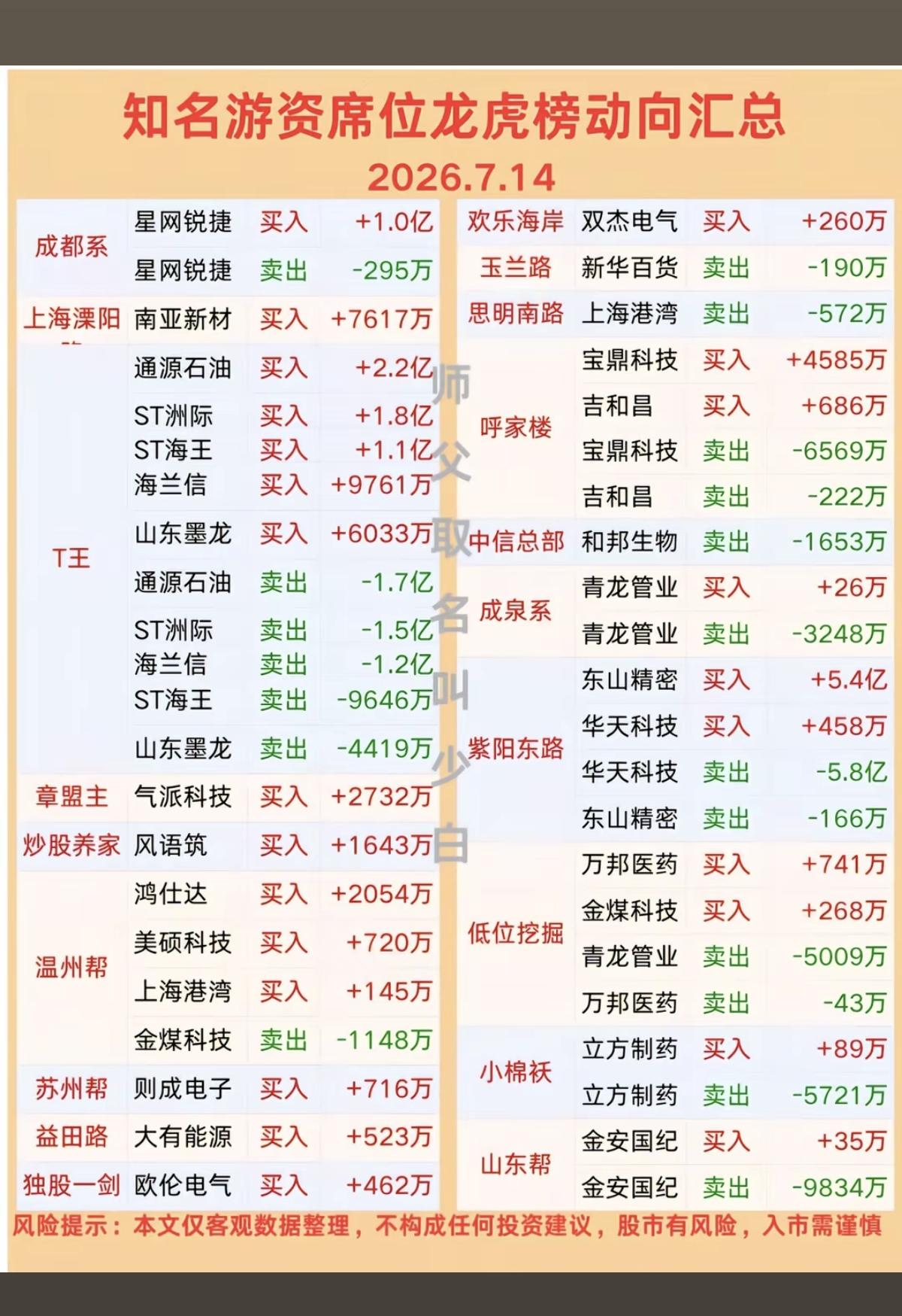 7.14周二看看游资大佬们都买了啥？！游资大佬抢筹龙虎榜！拉萨天团