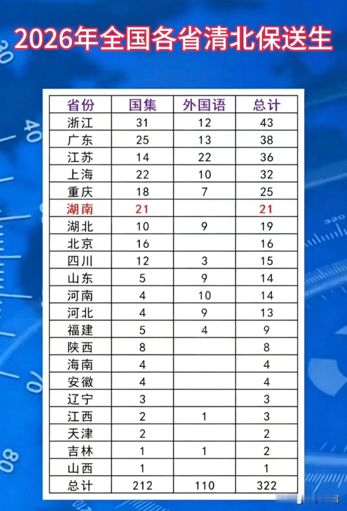 2026年全国各省清北保送生数据已出炉。浙江、广东、江苏的保送人数位居全国前三