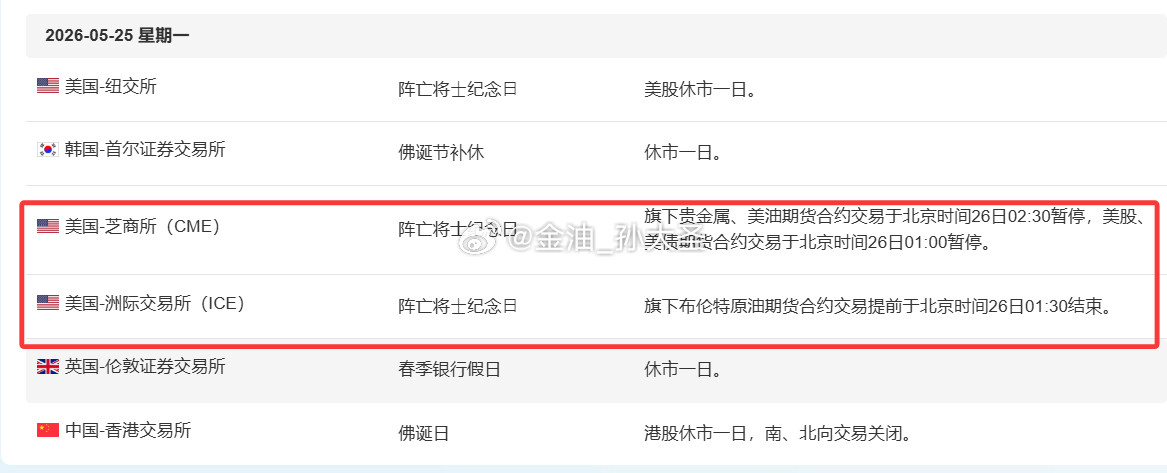 粉丝们注意：受美假期影响，CME旗下贵金属、美油期货合约交易于北京时间26日02