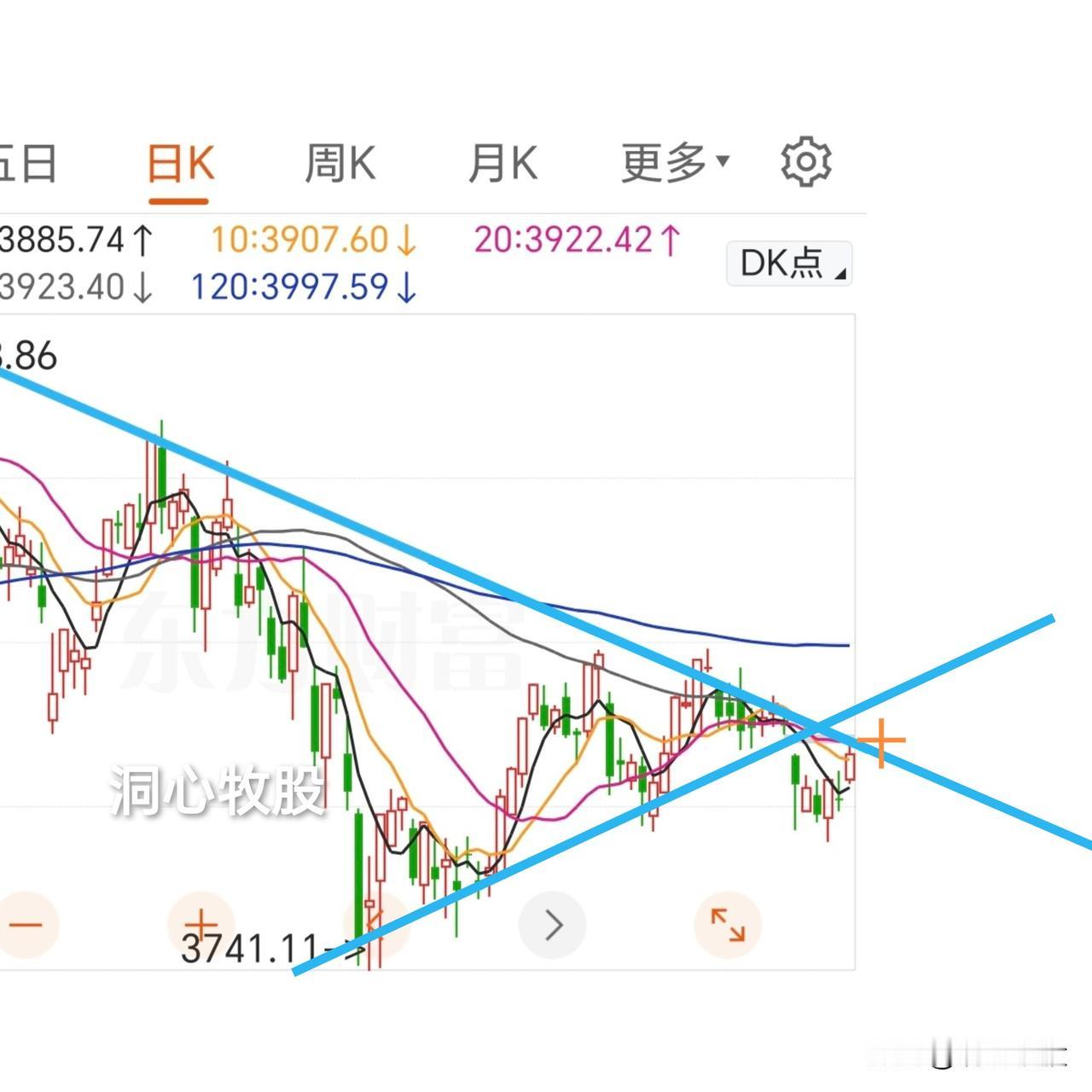 今天高开高走，震荡上涨，各大指数均收阳，4234家个股上涨，普涨，市场情绪高涨，
