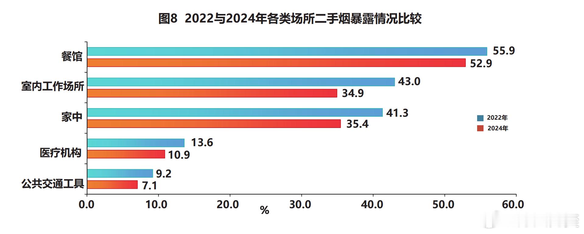 控烟是一个长期工程。说个冷知识：我国吸烟率正在逐年下降。目前吸烟率已经从2010