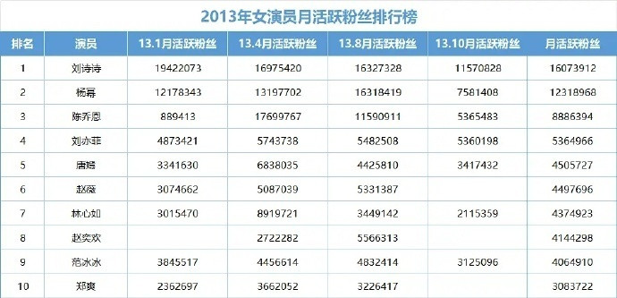 刘诗诗之前的流量真的是大断层级别的