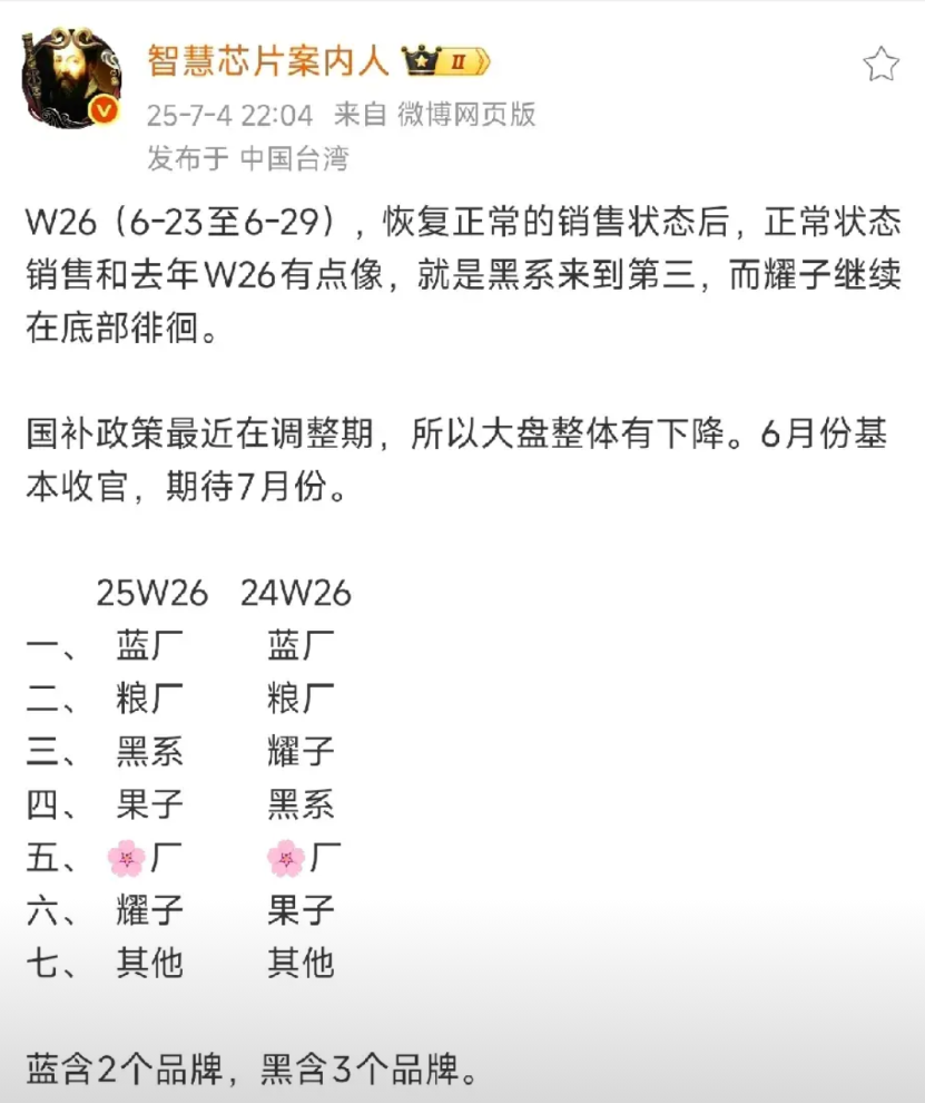 华为和荣耀最近的销量一般般，一个第五，一个第六，不知道怎么回事？今年国内第2