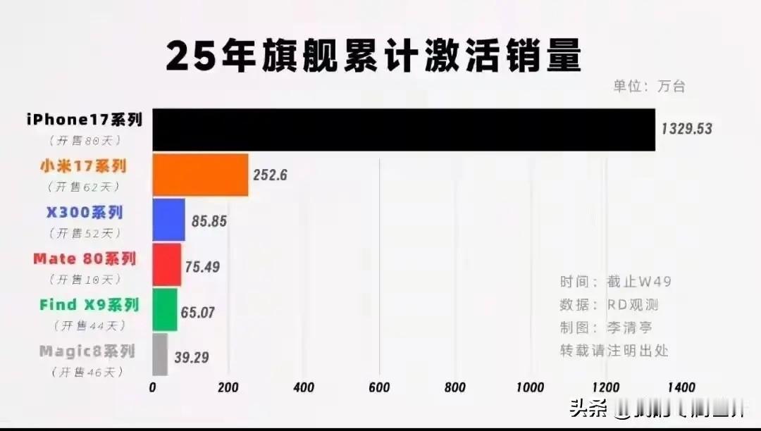 苹果17系列上市三个月国内销量1329万台，一骑绝尘。小米17系列刚发售时也是传