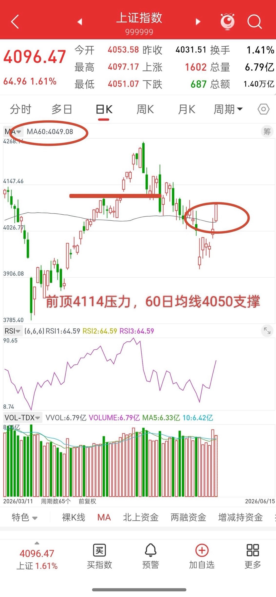 昨晚美股全线大涨，国内核心资产冲高回落，今日A股走势如何？先说观点，大盘目前整个