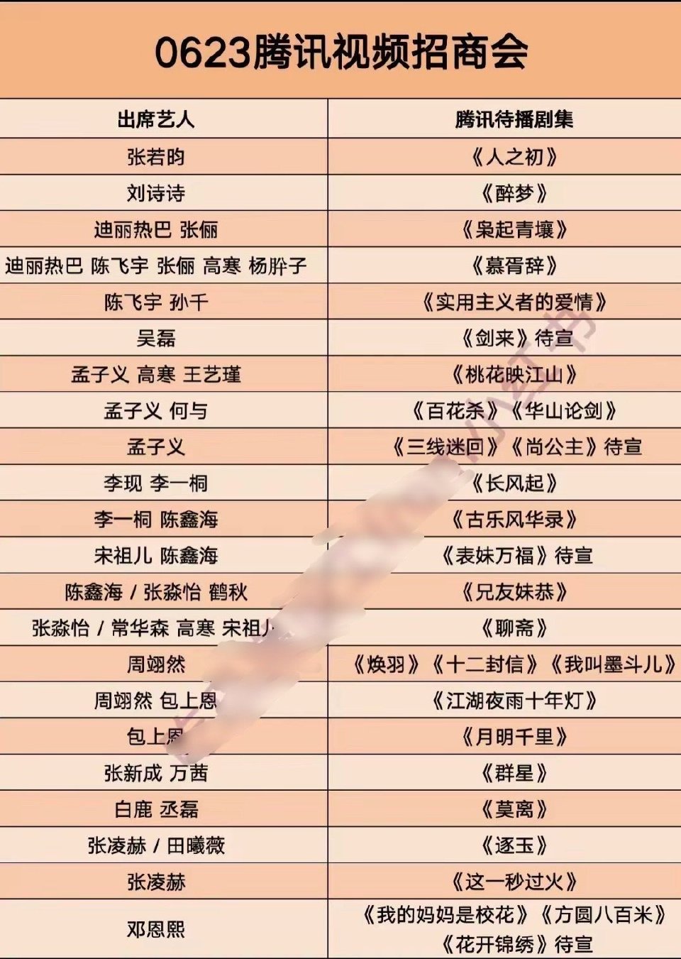 这个表格吓到我了?孟子义现在真的是腾讯力捧的小花了，招商大会都快成她的个人秀了