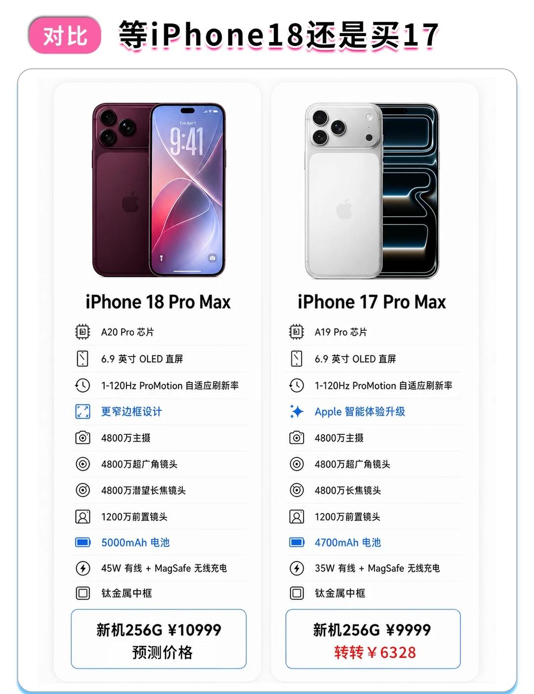 📱等iPhone18还是直接入17纠结党看过来！两张图帮你做决定✨▪️iP