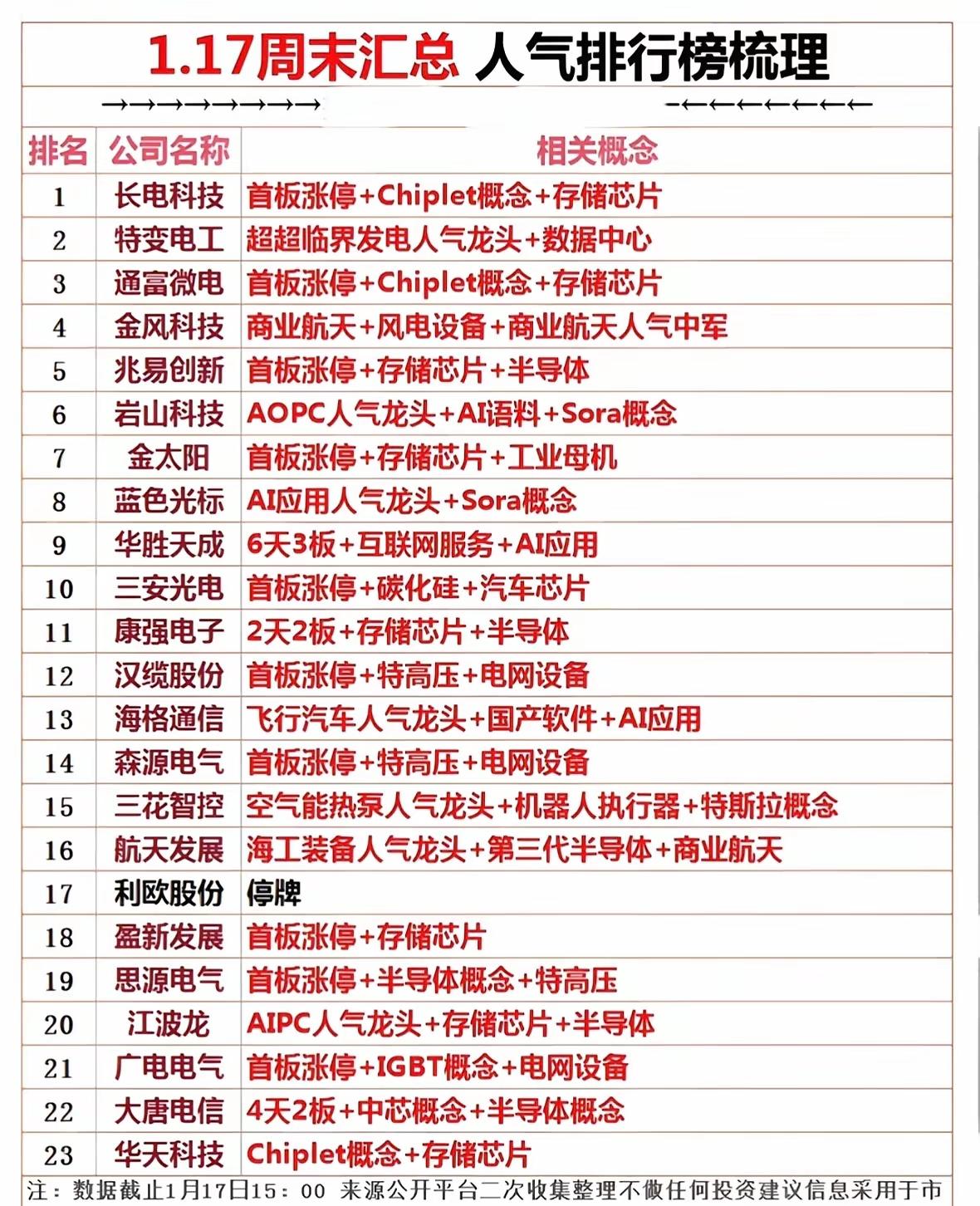 1月17日周六这波热度榜看得人眼花缭乱！科技股直接扛起大旗，芯片、AI、航天集体