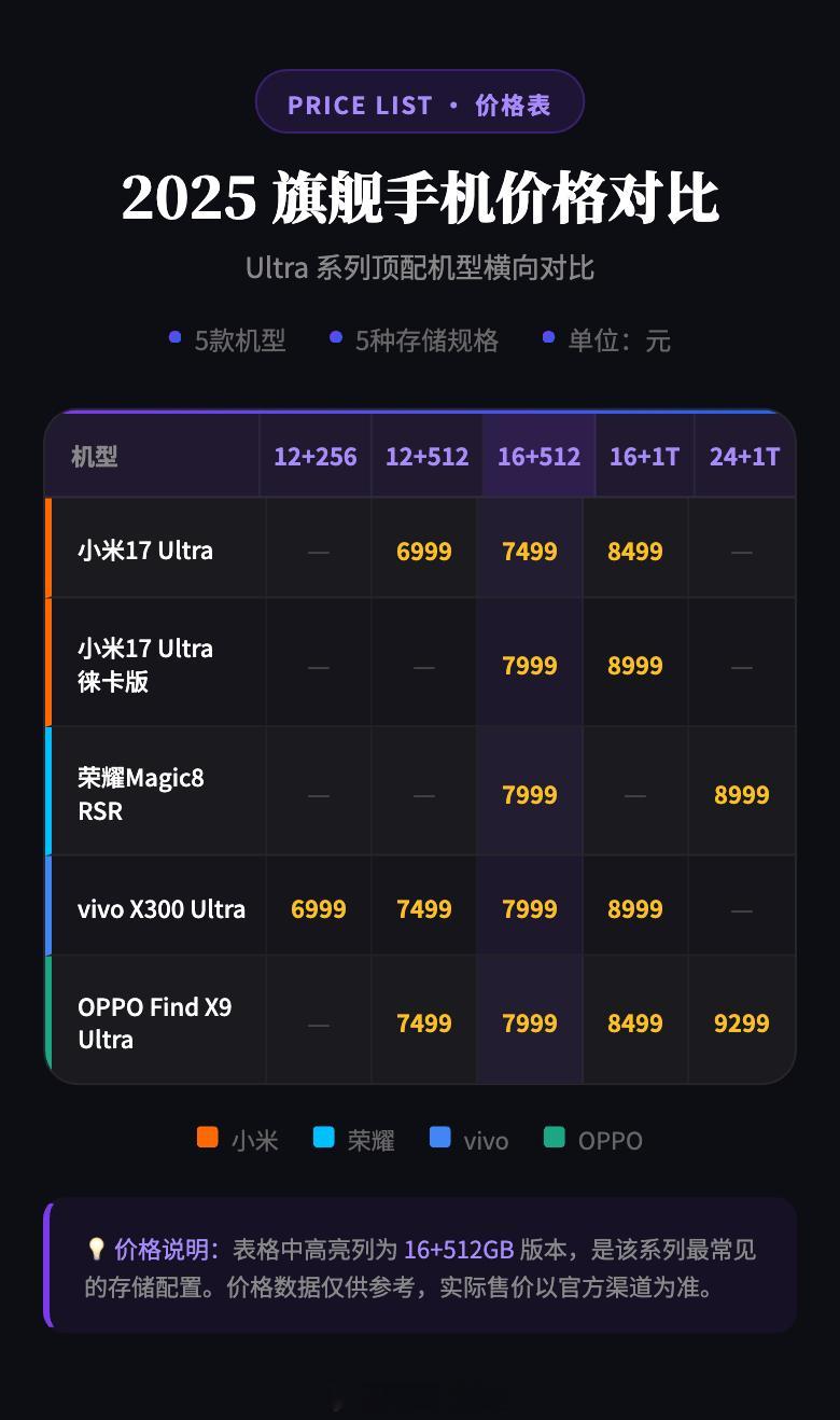 今年超大杯终于都发完了，感觉今年厂家都好难小米17Ultra，起售6999，12