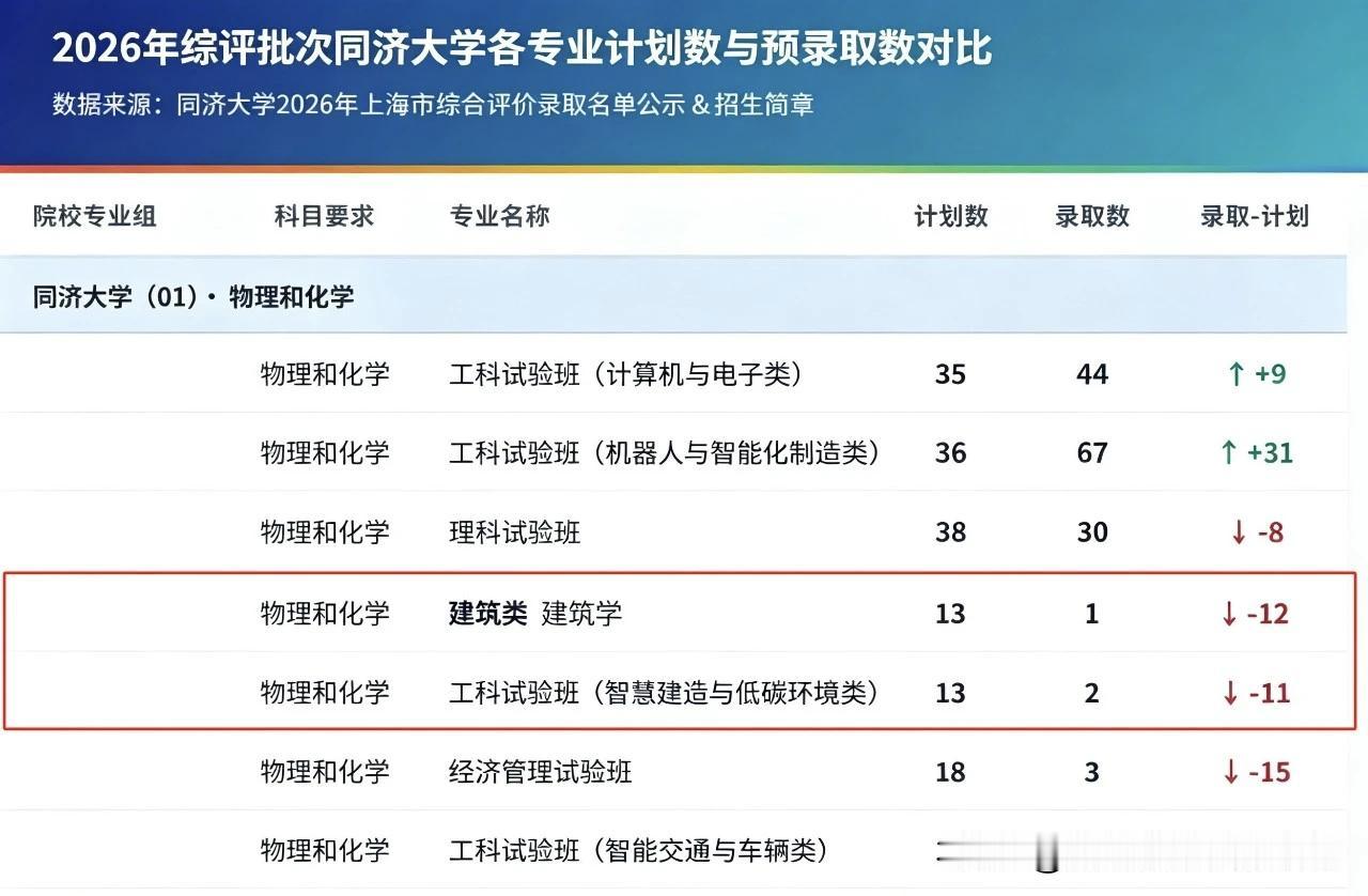 7月9日，同济大学放出一份2026上海综评录取名单，两个数字震惊所有人：建筑类，