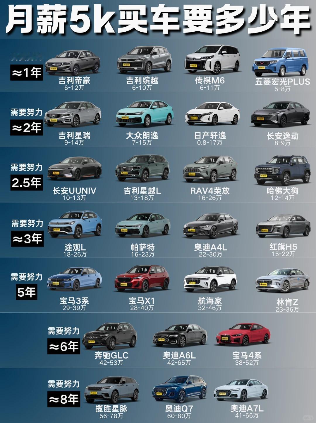 月薪5000元购车年限参考指南1年周期（6-12万入门家用车）该档位