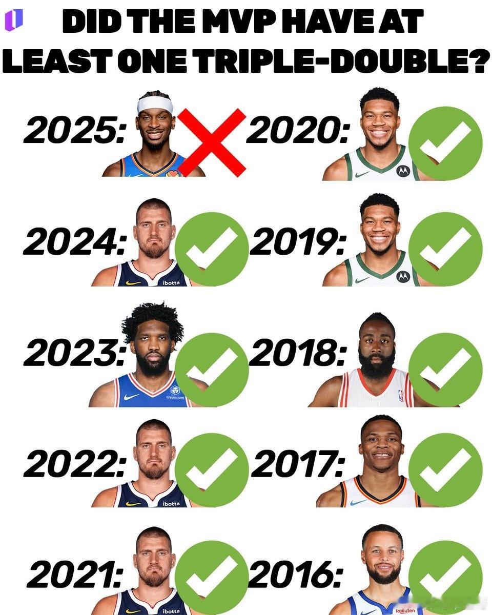 NBA不可思议：自2015年以来，亚历山大是唯一一位在获得MVP的赛