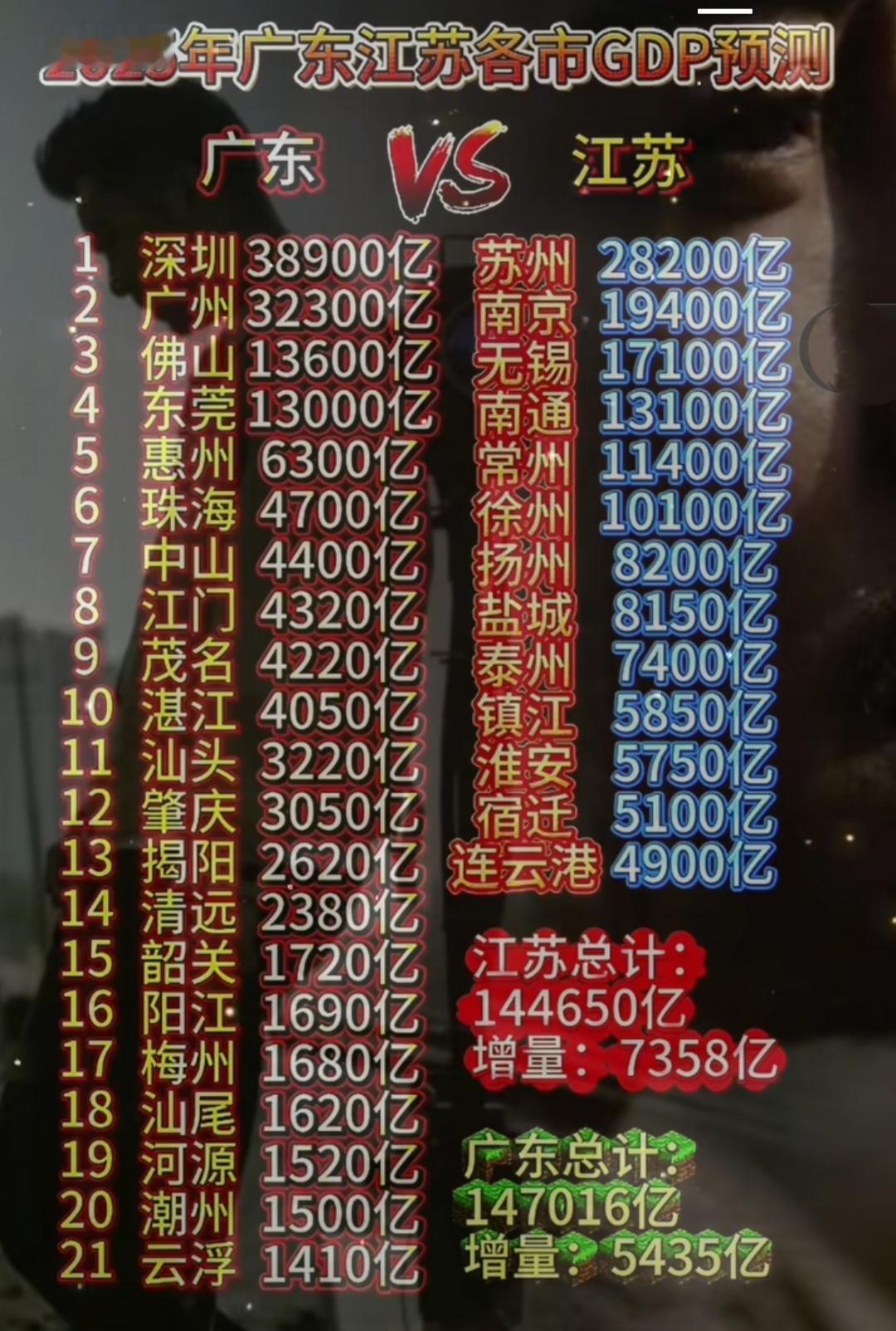 我们江苏还要多久经济超广东？2025年末第二个突破14万亿的省，徐州是江苏第