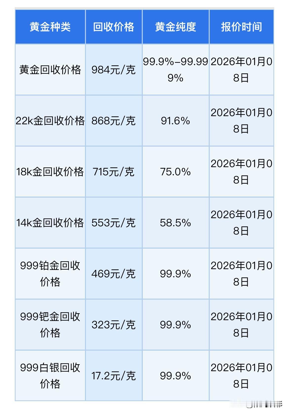 快看，反转了！黄金、铂金、白银回收价格下调了，快来看看，黄金、铂金、白银回收价