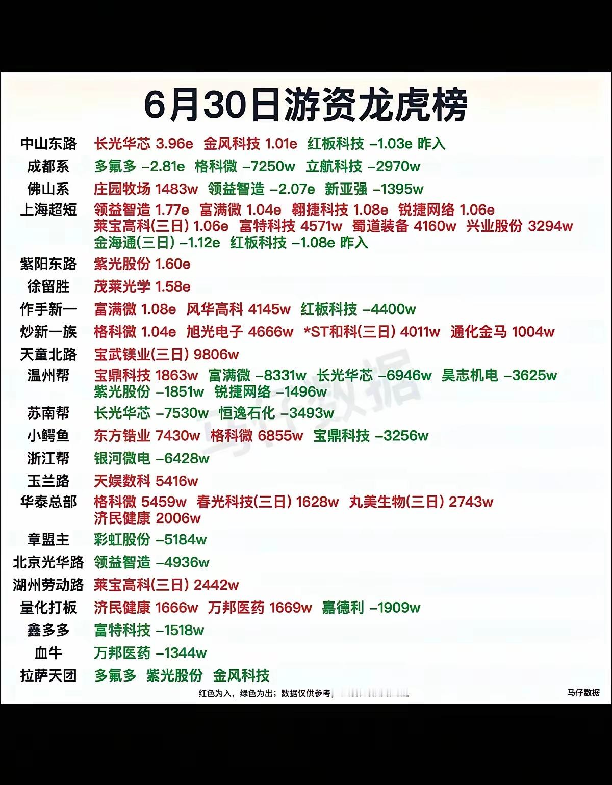 6.30周二看看游资大佬们都买了啥？！游资大佬抢筹龙虎榜！中山东路买