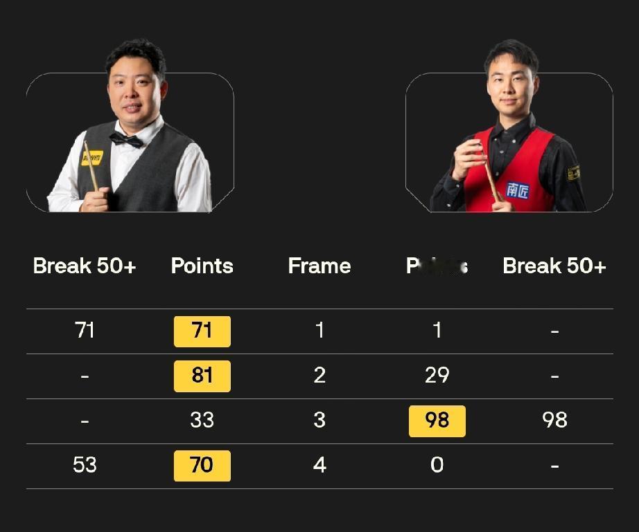 张安达晋级胜者组!1月25日，斯诺克冠军联赛第七小组比赛结束。张安达在最后的决