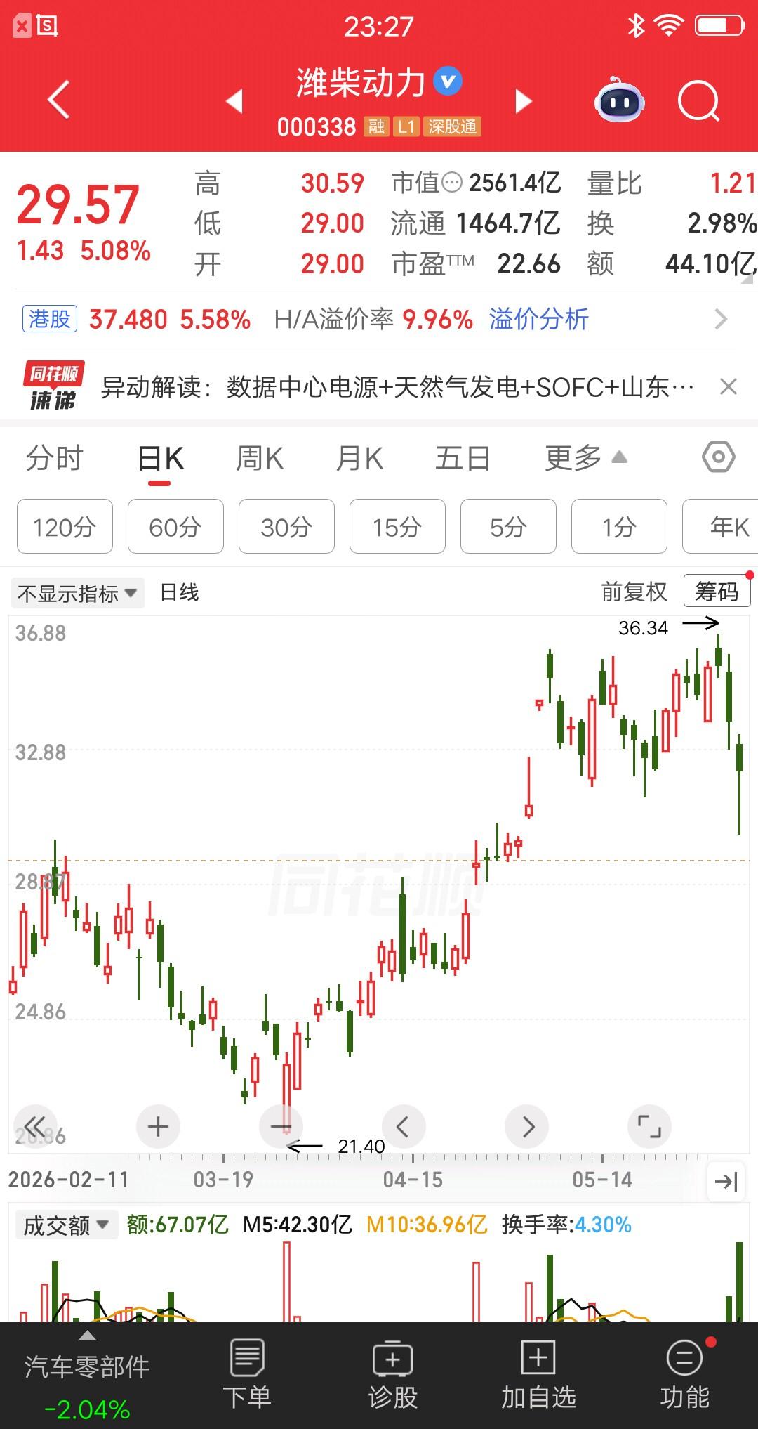 一位股民在3到4月份上车了潍柴动力。他在复盘的时候，发现股价有过一波主升行情，原