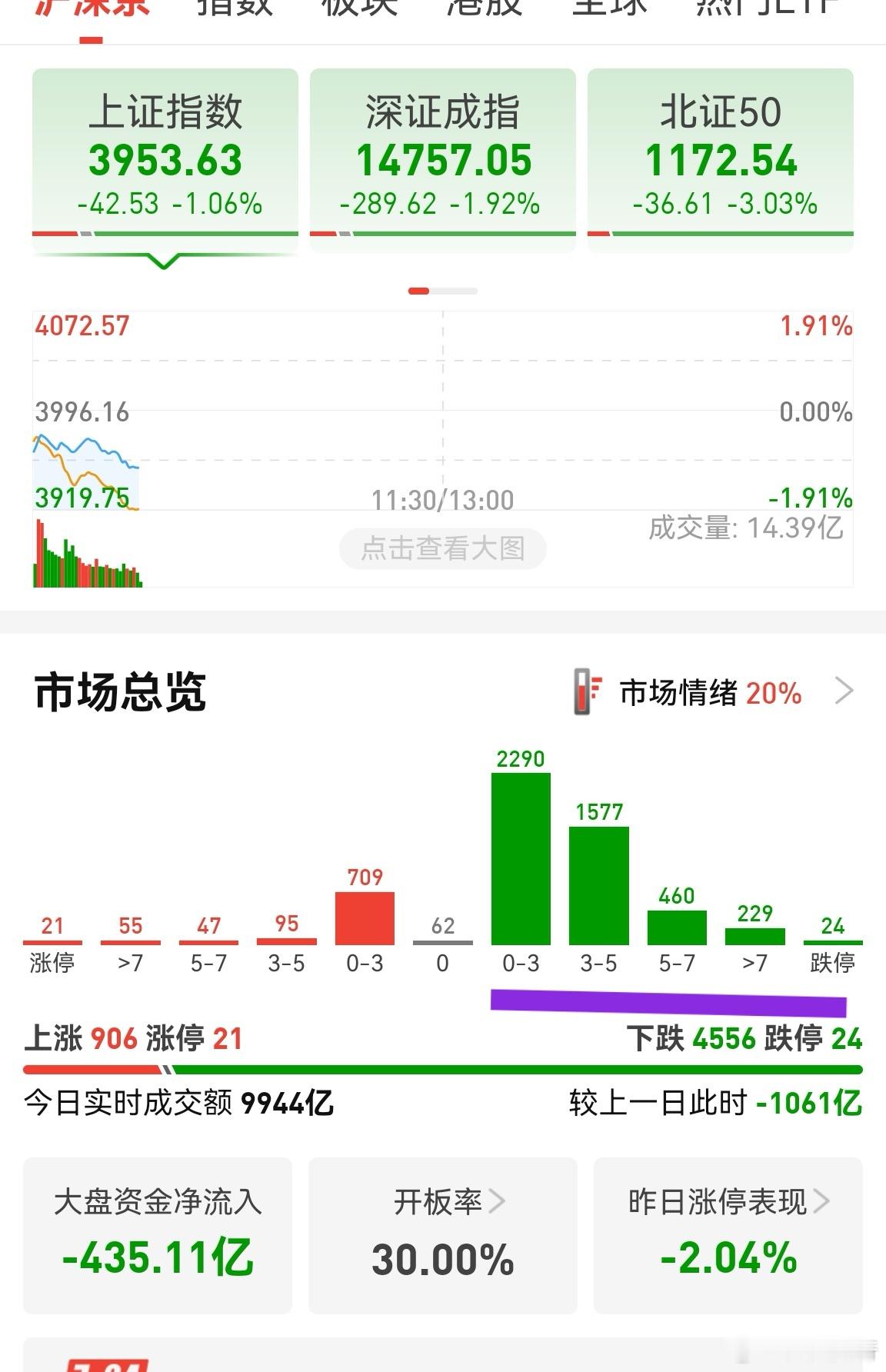 大跌个股很多，缩量1000多亿。量化这东西就是靠捕捉市场情绪，或者制造情绪波动而