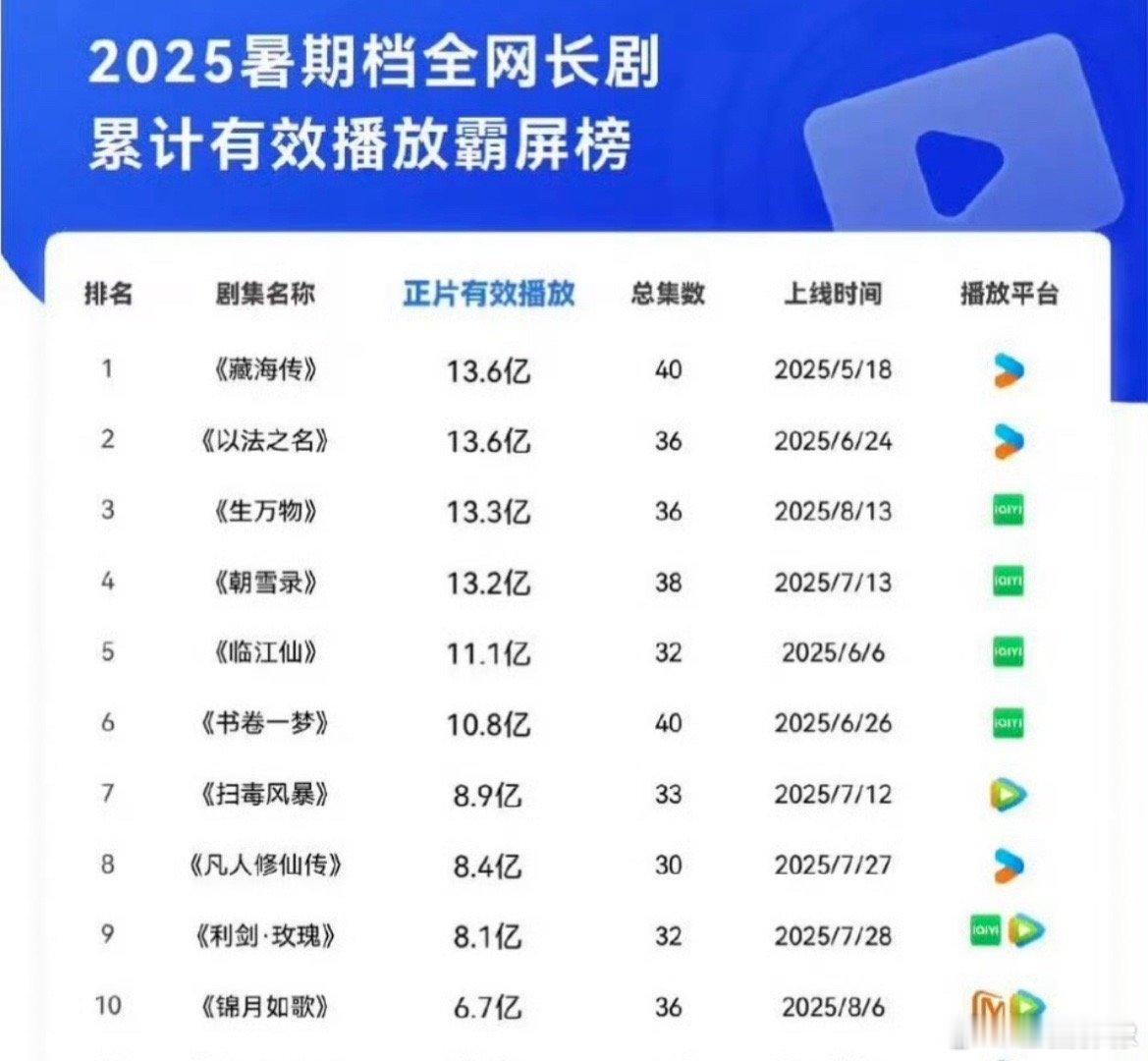 暑期档长剧有效播放TOP10这个榜单前十除了藏海传之外。全是正儿八经的暑期档剧。