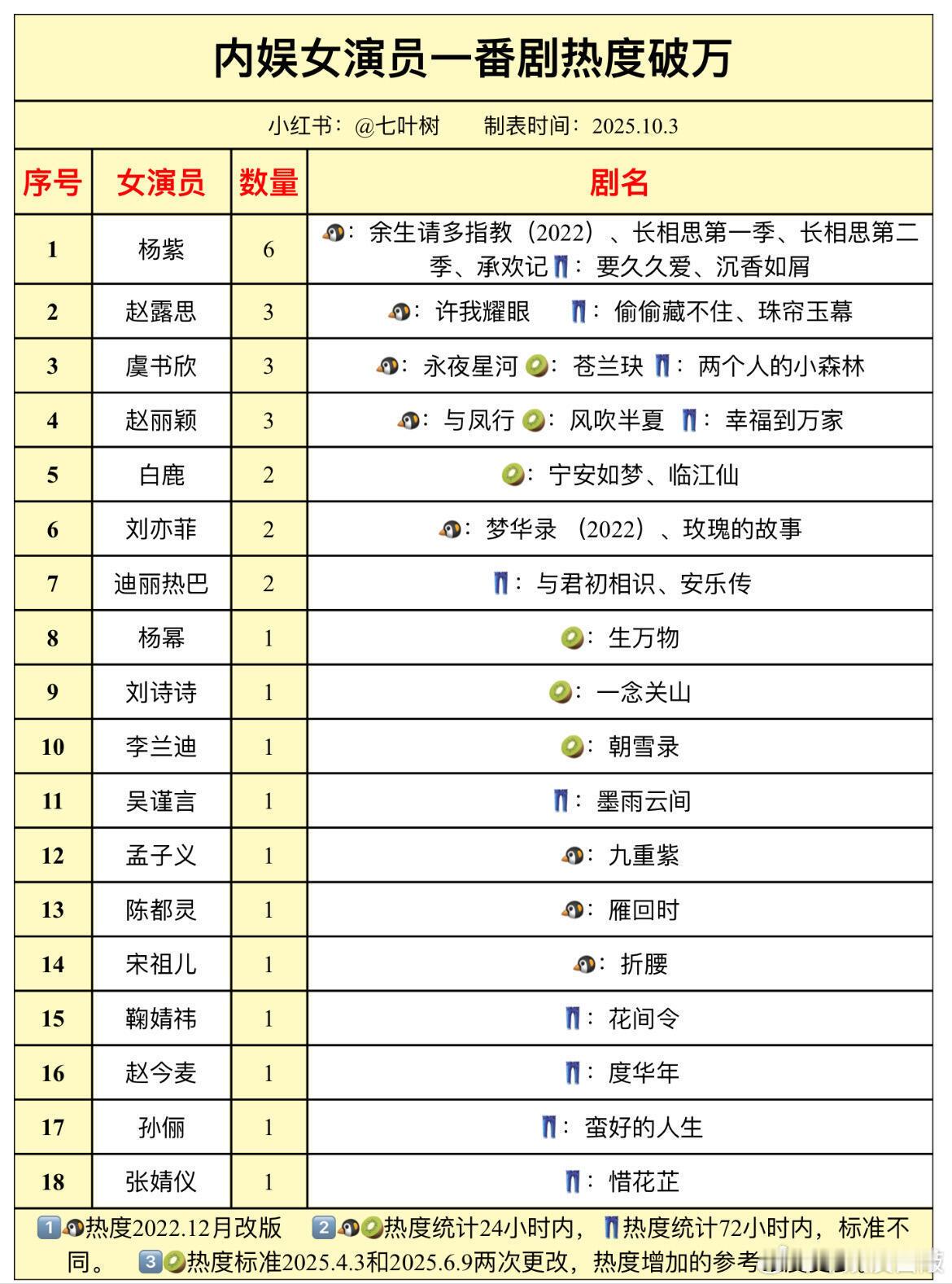内娱女演员一番剧热度破万三平台热度标准从2022年正式开始​​​