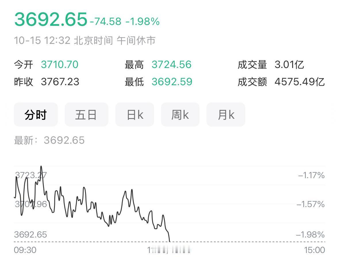早盘超5000家个股飘绿，满盘下跌，不少人直接跌懵了。不过有一个积极信号，半日成
