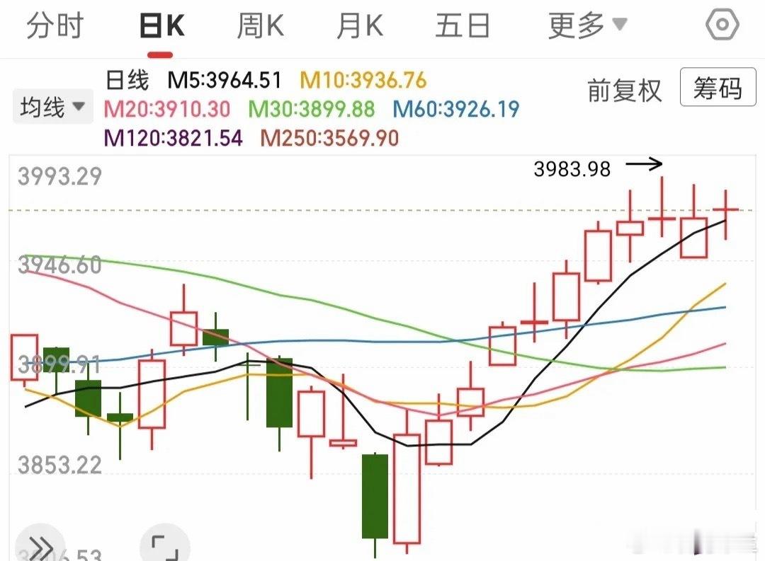 昨天外围走势并不乐观，其实并不需要太过担心的，我节前拿了6成一丢丢都不慌，因为我