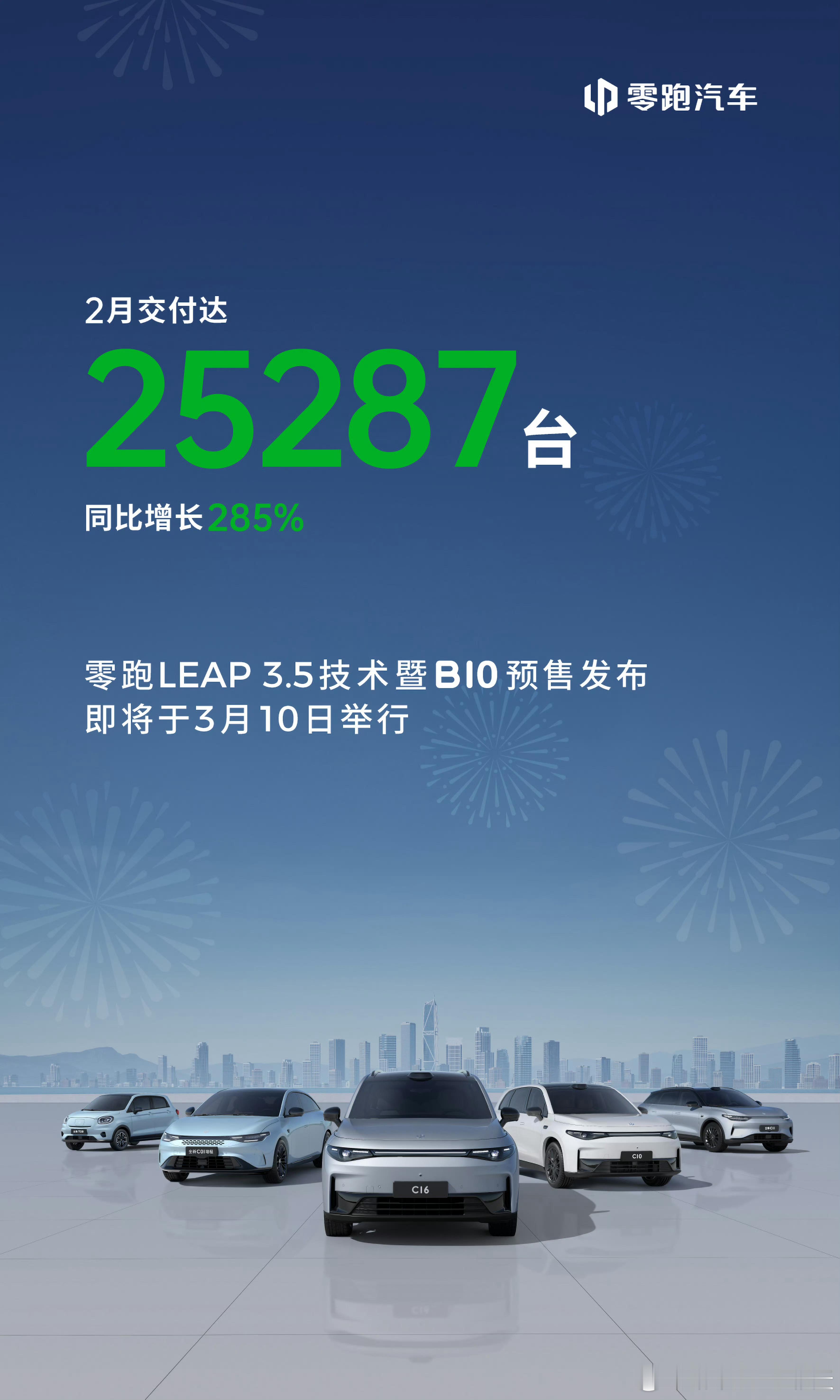 零跑2月交付25287台，同比+285%另外，零跑B10将在本月10号发