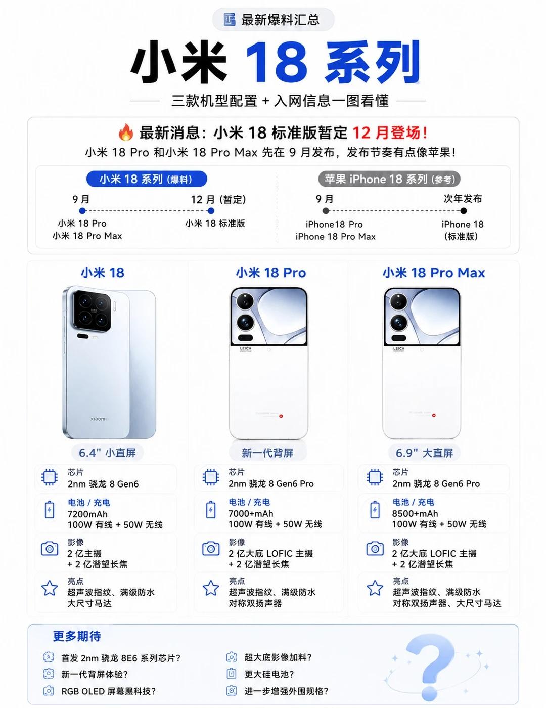 又对标iPhone？曝小米18延后到12月发布！新消息，今年9月我们只能看到小