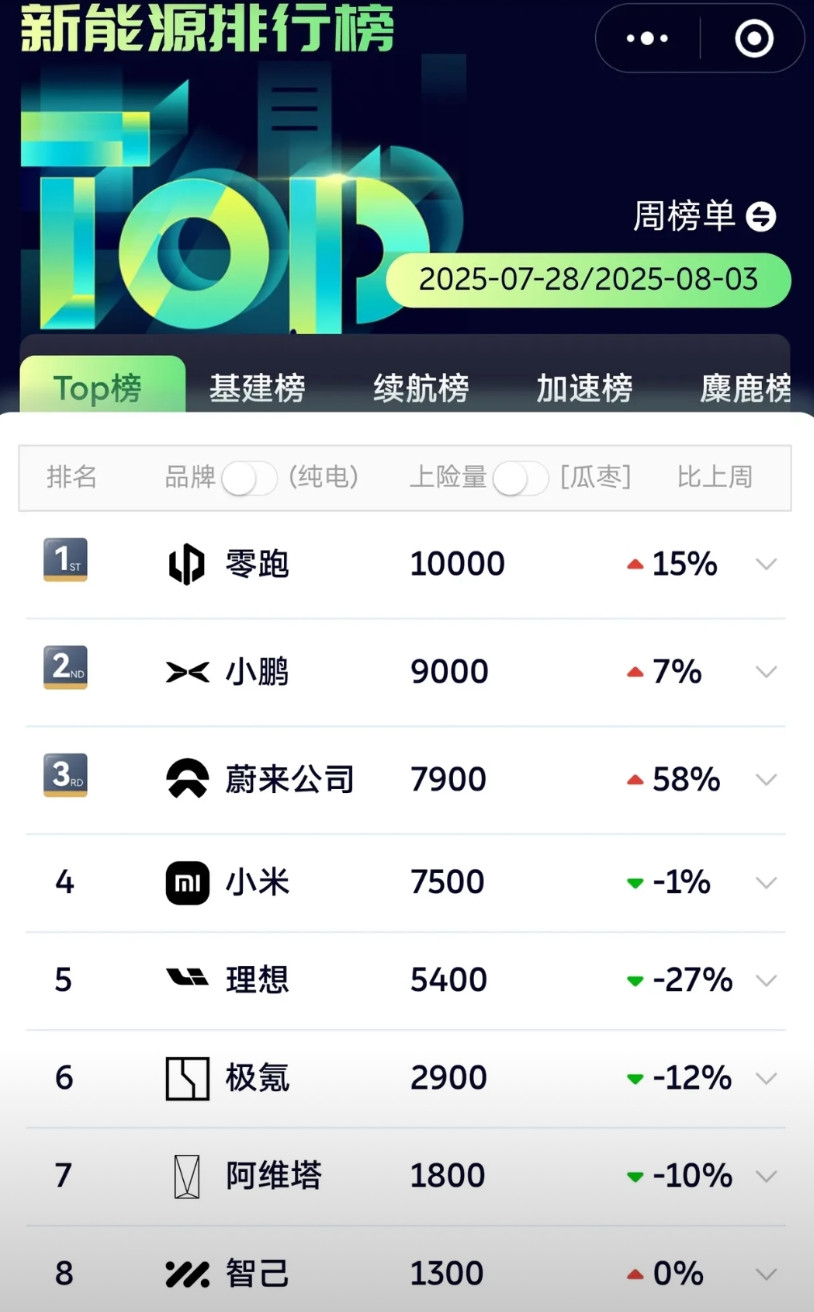 筒子们，蔚来这周销量已出：7900～上周没有乐道L90的时候，是5000。粗