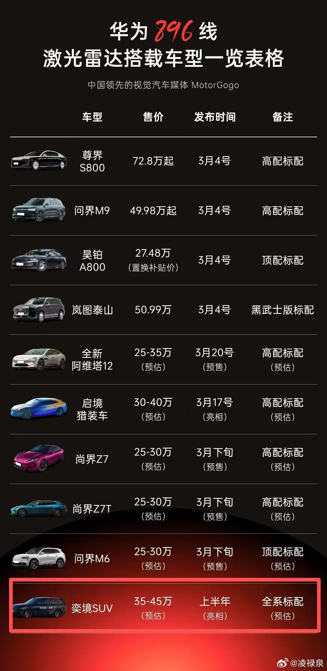 重磅消息奕境疑似全系标配华为896线双光路图像级激光雷达如果这是真的，大概率成为