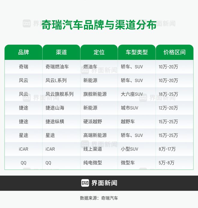 国内销量同比下跌四成, 奇瑞要先清除渠道内耗病灶