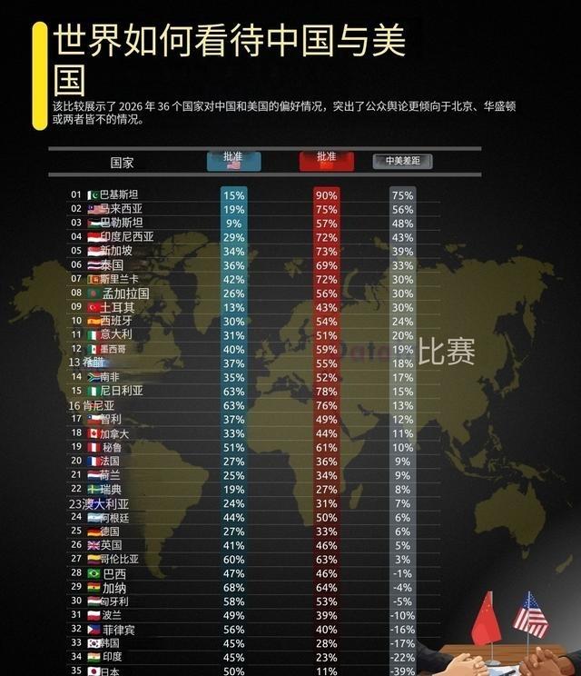 海外民调：哪个国家最反美？哪个国家最亲华？果然不出意料一份来自海外研究机构的全