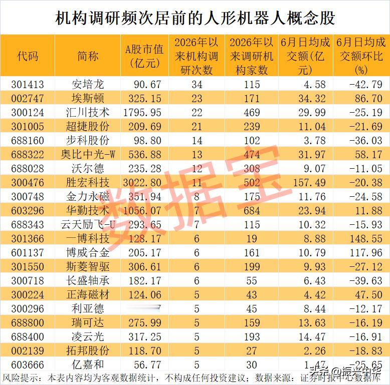 机构调研频次居前的人形机器人概念股！