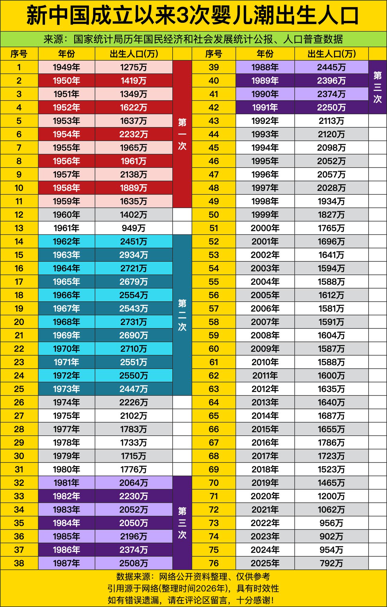 1963年出生人口2934万——不是“婴儿潮”，是“集体赶考式投胎”：那会儿粮票