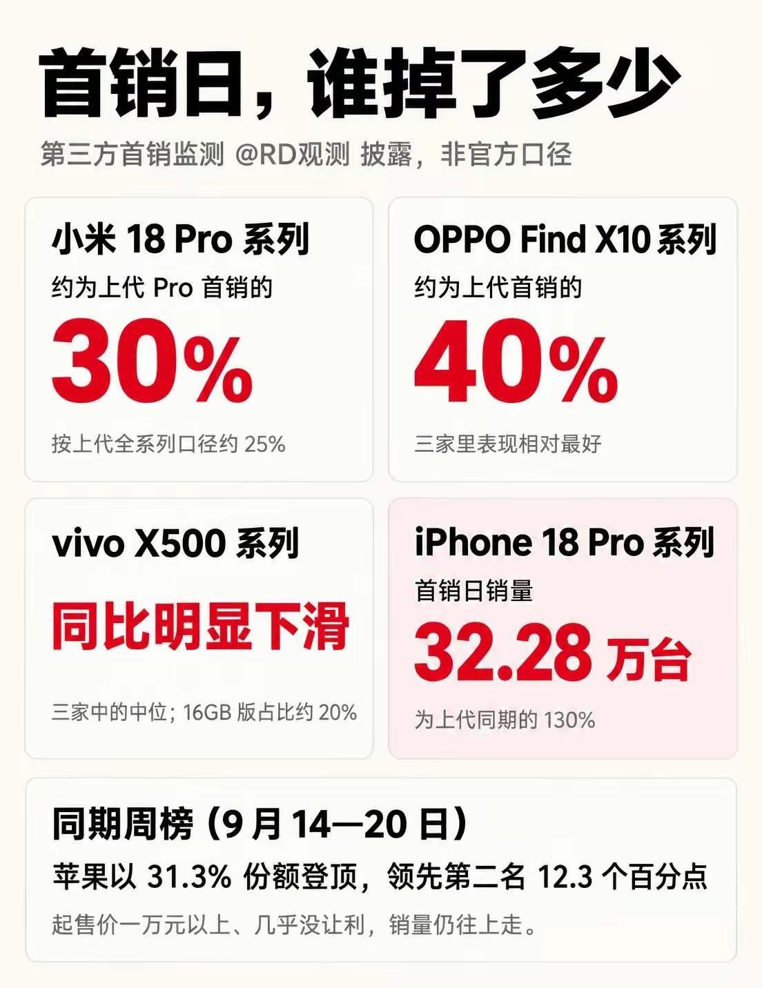 我一个专门卖国产手机的朋友开始不卖国产手机了，开始卖苹果手机了。原因很简单