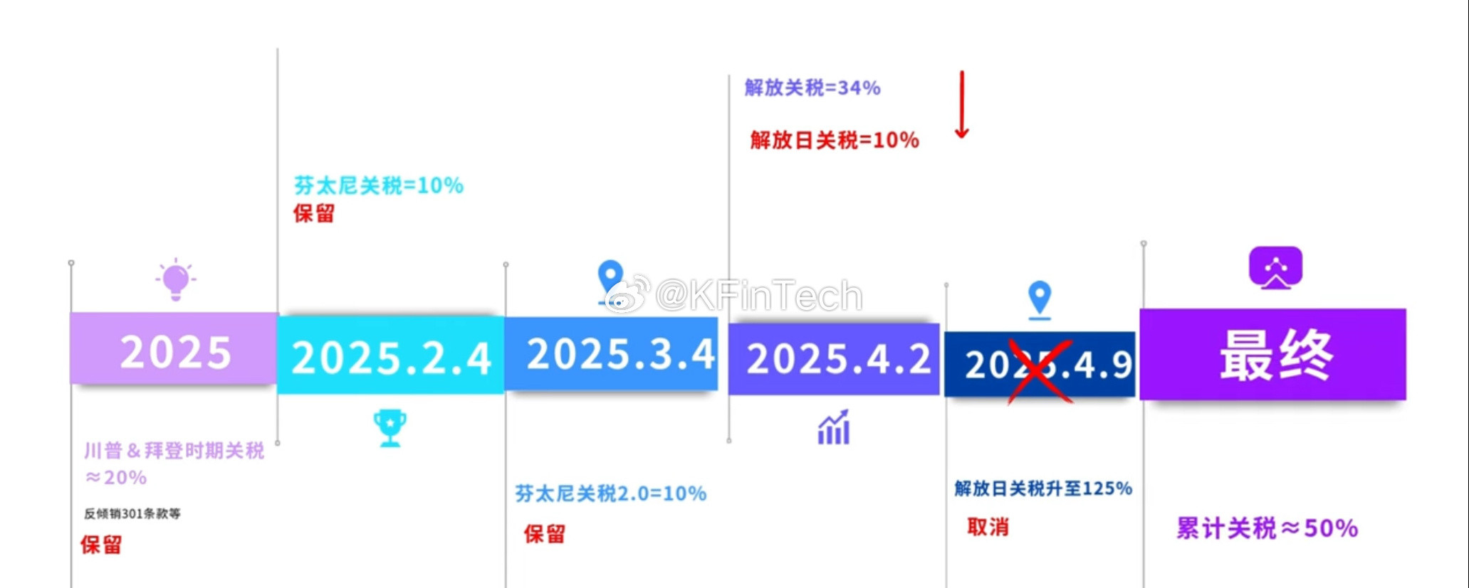 到底是10%VS30%还是30%VS50%区别在于第一轮的20%算计再内吗